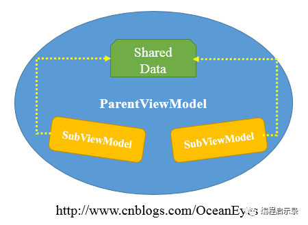 Unity应用架构设计(5)——ViewModel之间如何共享数据_java_02