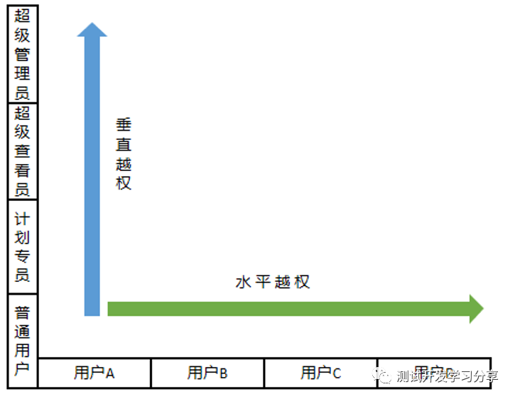 安全测试之水平越权和竖直越权_java_02