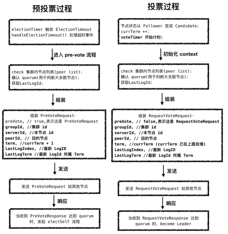 一致性算法 - Raft协议实践(SOFAJRaft剖析)_java_04