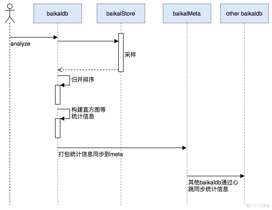BaikalDB技术实现内幕（三）--代价模型实现_数据_06