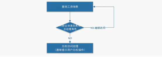 你还不了解基于session的授权认证吗？_JavaWeb_07