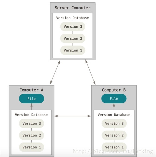 svn和git的区别，为什么使用git？_SVN_03