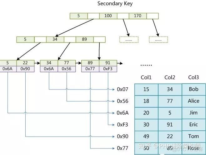 Mysql的优化策略，提升PHP的运行效率_PHP_02