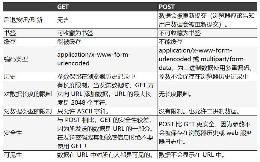 Python爬虫常用模块：requests库的7个主要方法、13个关键字参数以及响应对象的5种属性_java_12