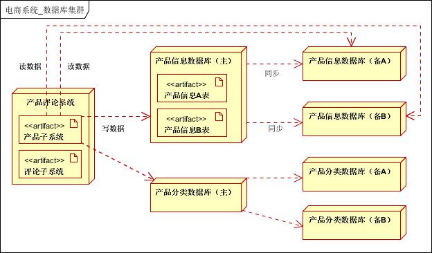 大话架构：大型分布式网站架构经验总结_经验分享_23