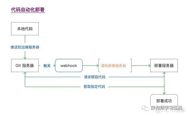 php + Laravel 实现部署自动化_php_02