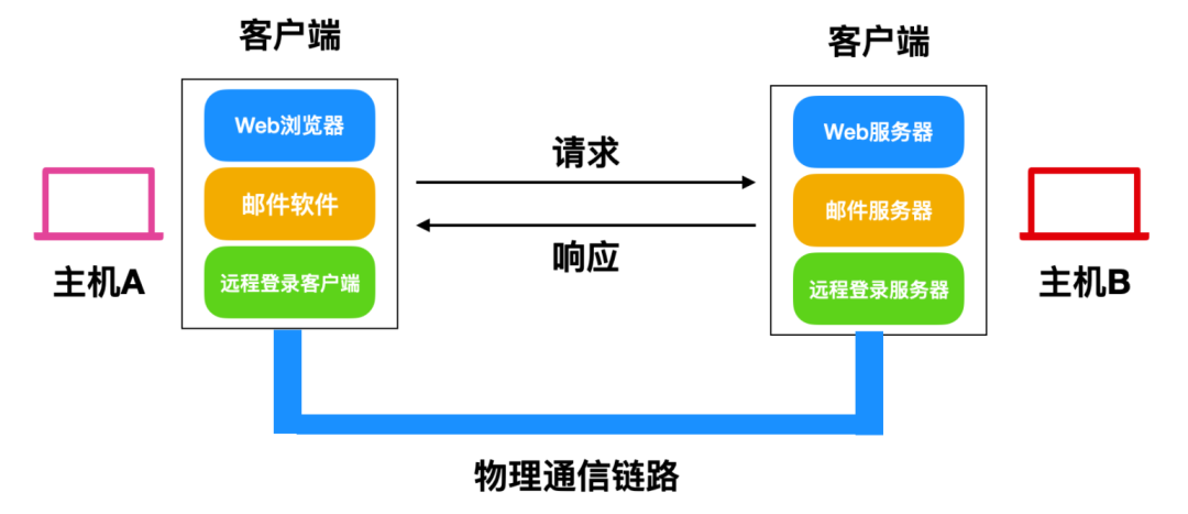 TCP/IP 基础知识总结_ios_08