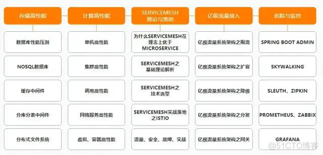 阿里公开内部P7架构师（Java）成长路线图，满满的干货_Java_23