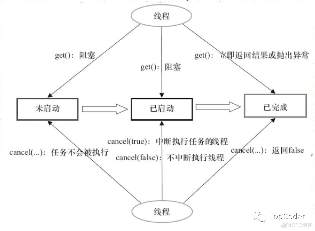 FutureTask 原理剖析_cas_03