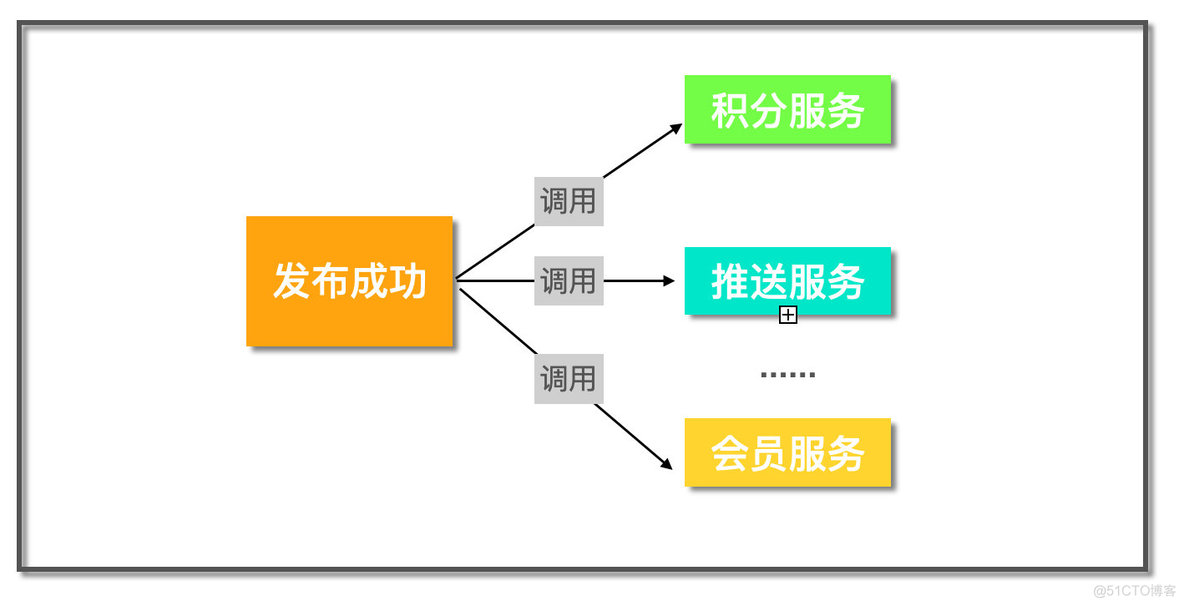 后台高性能服务器设计的常见套路, BAT 高频面试_cas_11