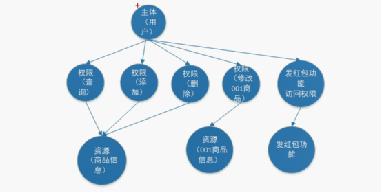 你还不了解基于session的授权认证吗？_JavaWeb_04