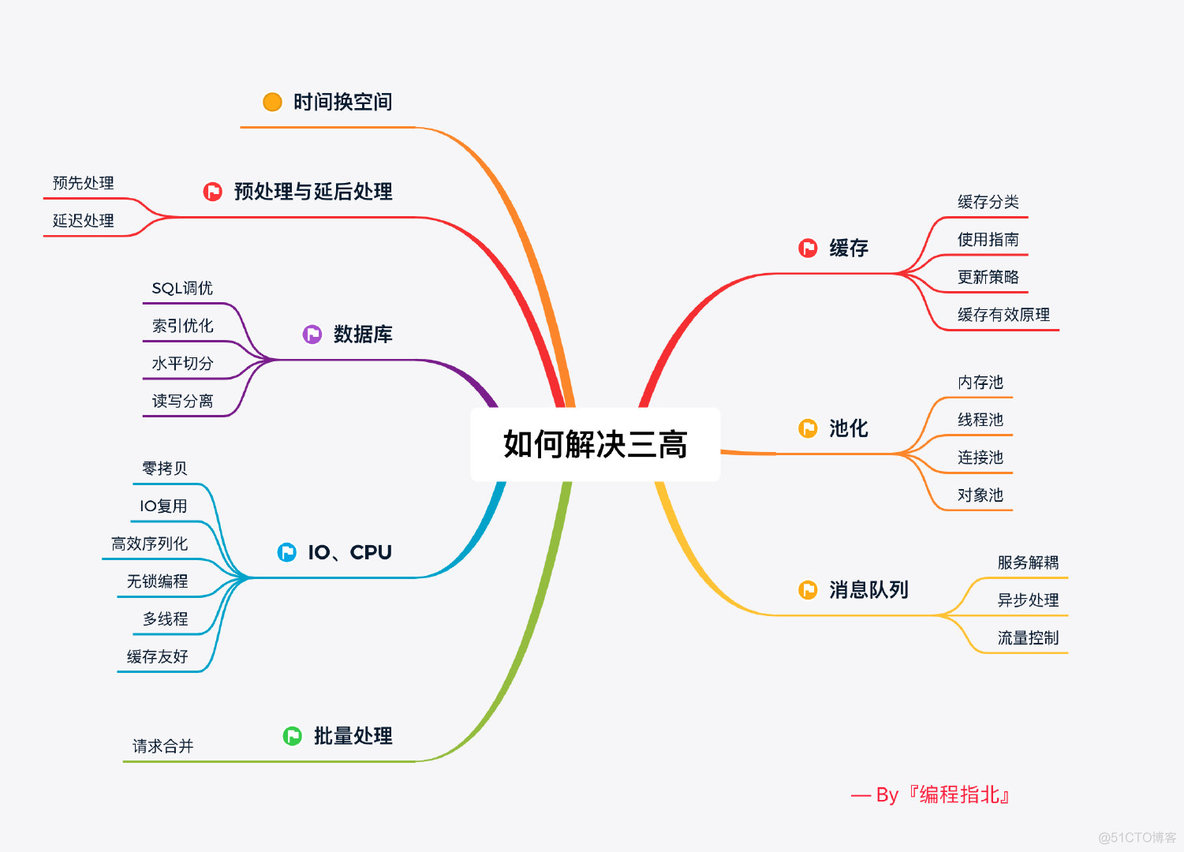 后台高性能服务器设计的常见套路, BAT 高频面试_cas