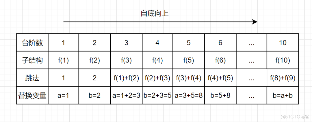 看一遍就理解：动态规划详解_经验分享_11