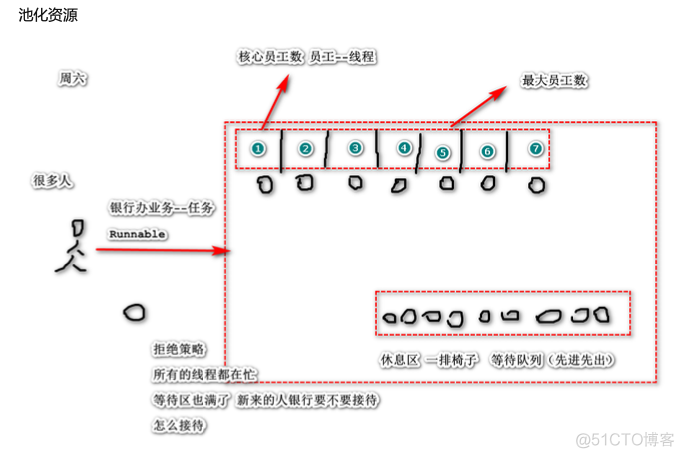 害 其实银行就是一个Java线程池_Java线程池_02