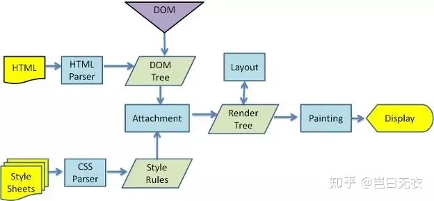 网页渲染性能优化 —— 渲染原理_html