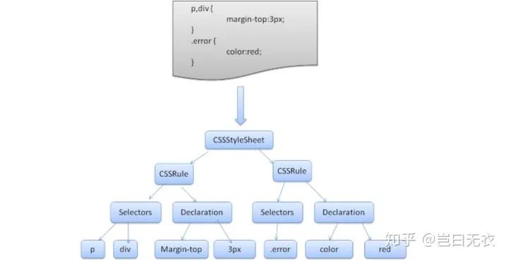 网页渲染性能优化 —— 渲染原理_javascript_09