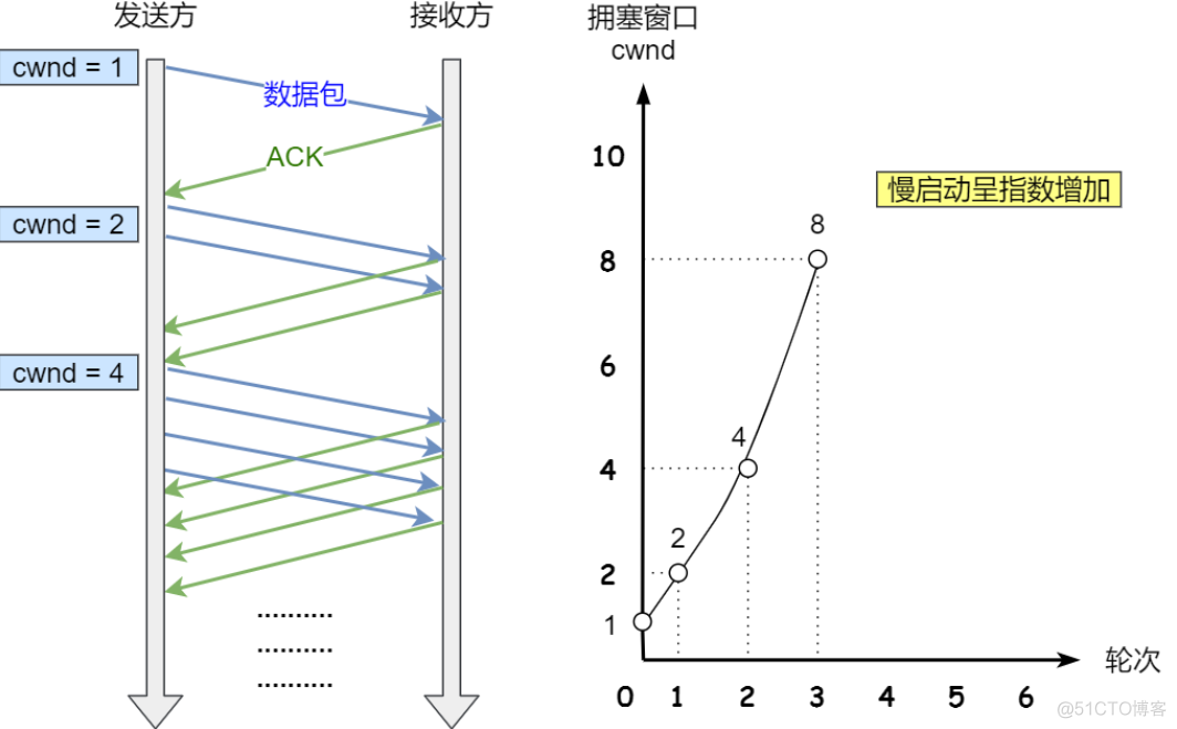 我今天才知道，原来TCP为了保证可靠传输做了这么多_TCP_18