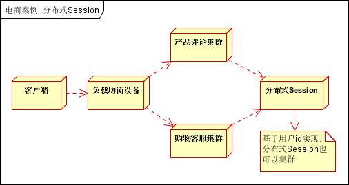 大话架构：大型分布式网站架构经验总结_经验分享_22