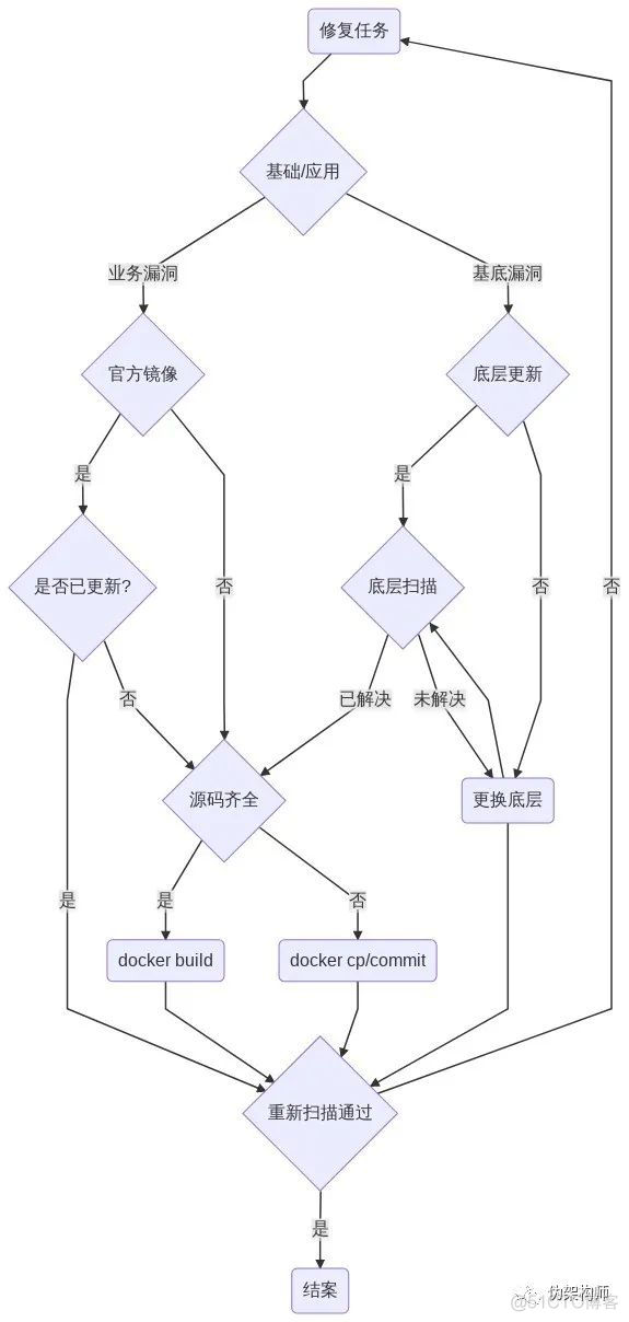 伸手党的容器镜像加固流程_docker