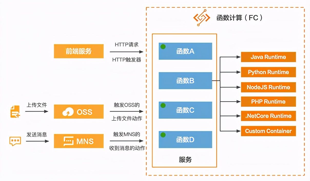 Serverless 在编程教育中的实践_触发器_06