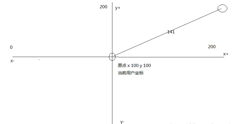 一口气说出 4种 LBS  “附近的人”  实现方式_2d_02