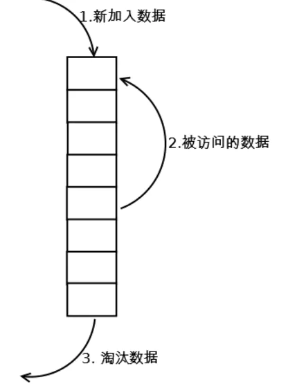 LRU缓存算法的实现_数据