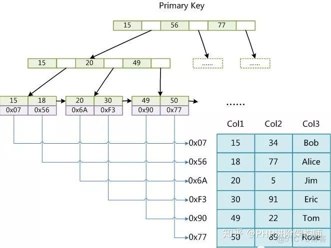 Mysql的优化策略，提升PHP的运行效率_PHP