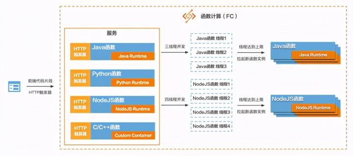 Serverless 在编程教育中的实践_触发器_08