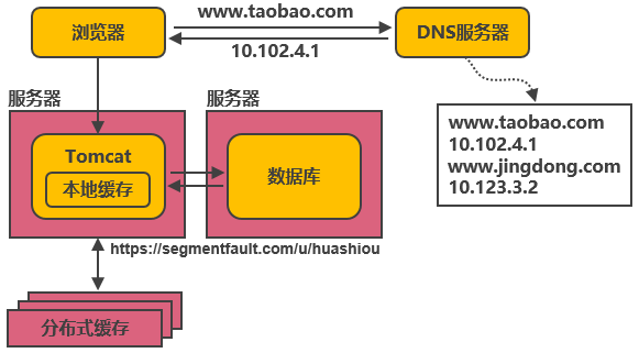 淘宝这么牛逼，究竟用的什么技术？_java