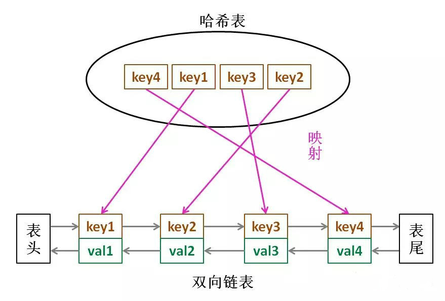 LRU缓存算法的实现_数据结构_02