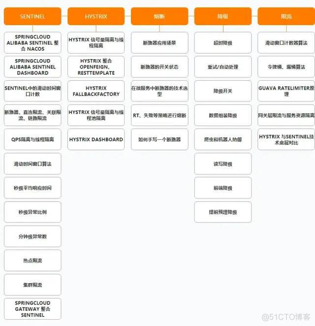 阿里公开内部P7架构师（Java）成长路线图，满满的干货_Java_16