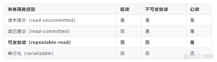 如何理解MySQL事务的隔离级别_MySQL