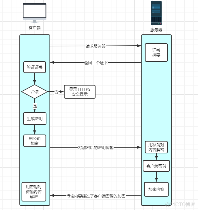 HTTP协议与HTTPS的加密流程_经验分享_11