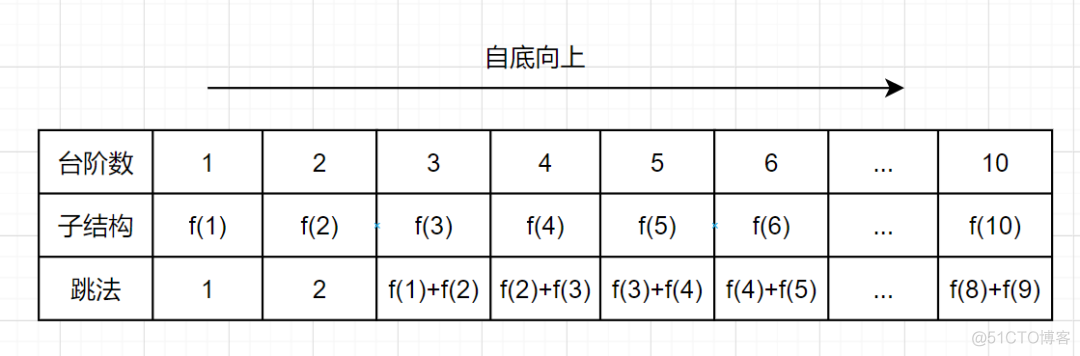 看一遍就理解：动态规划详解_经验分享_10