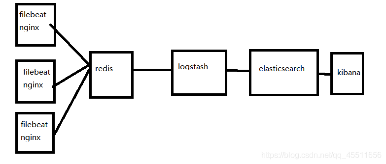 搭建filebeat+redis+logstash+elasticsearch+kibana日志监控_编程