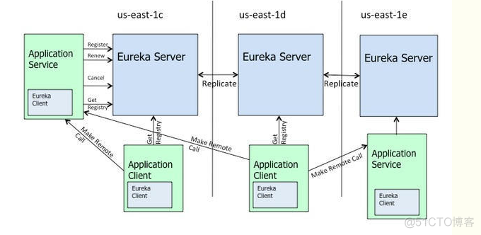 Eureka和zookeeper的区别_zookeeper_02