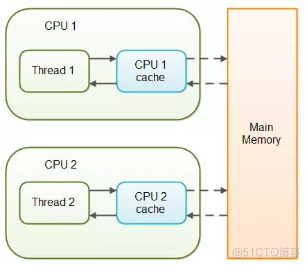 Java内存模型（JMM Java Memory Model）探究_Java内存模型_02