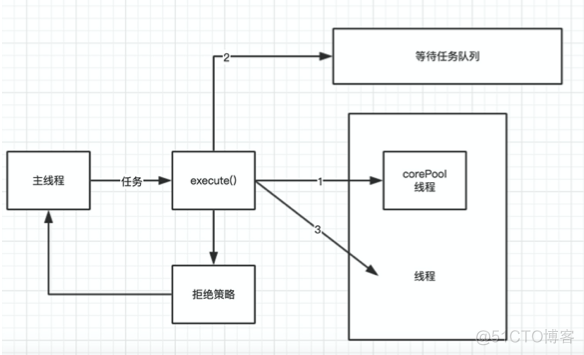 害 其实银行就是一个Java线程池_Java线程池_06