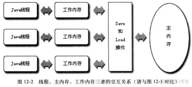 Java内存模型（JMM Java Memory Model）探究_Java内存模型_07