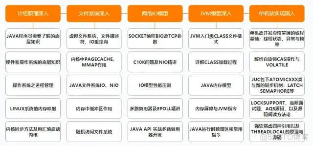 阿里公开内部P7架构师（Java）成长路线图，满满的干货_Java