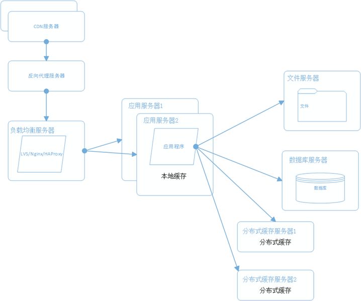 大话架构：大型分布式网站架构经验总结_经验分享_09