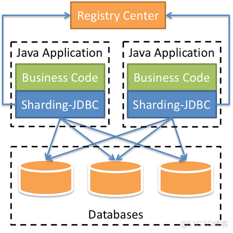 面试官: ShardingSphere 学一下吧_mysql