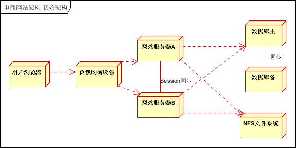 大话架构：大型分布式网站架构经验总结_经验分享_17