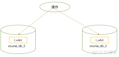 面试官: ShardingSphere 学一下吧_java_07