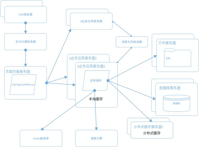 大话架构：大型分布式网站架构经验总结_经验分享_12