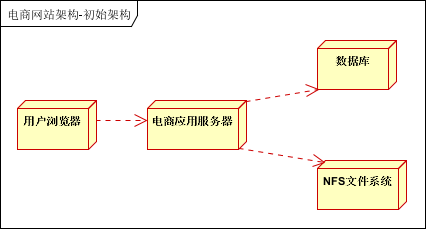 大话架构：大型分布式网站架构经验总结_经验分享_16