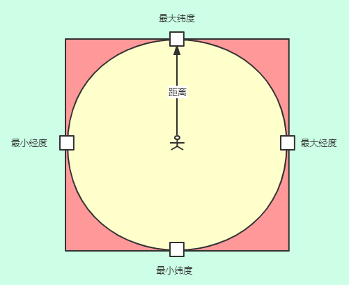 一口气说出 4种 LBS  “附近的人”  实现方式_2d_04