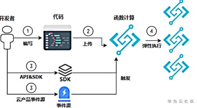 Serverless 架构就不要服务器了？_云服务_03