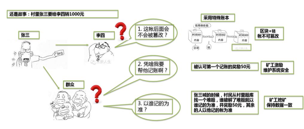 Blockchain 区块链基础知识_经验分享_02