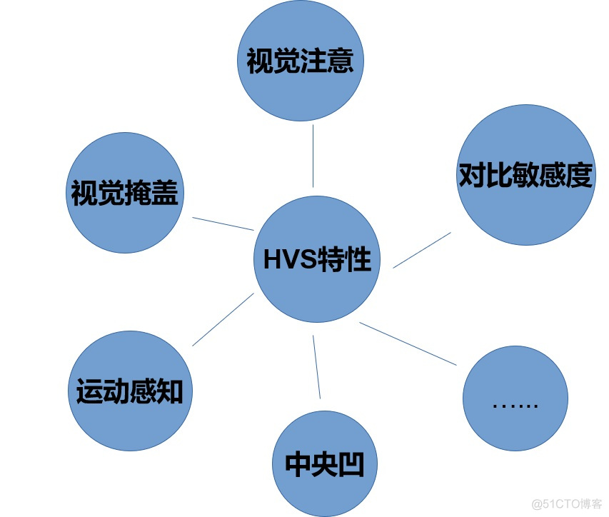 直播点播窄带高清之 JND 感知编码技术_机器学习